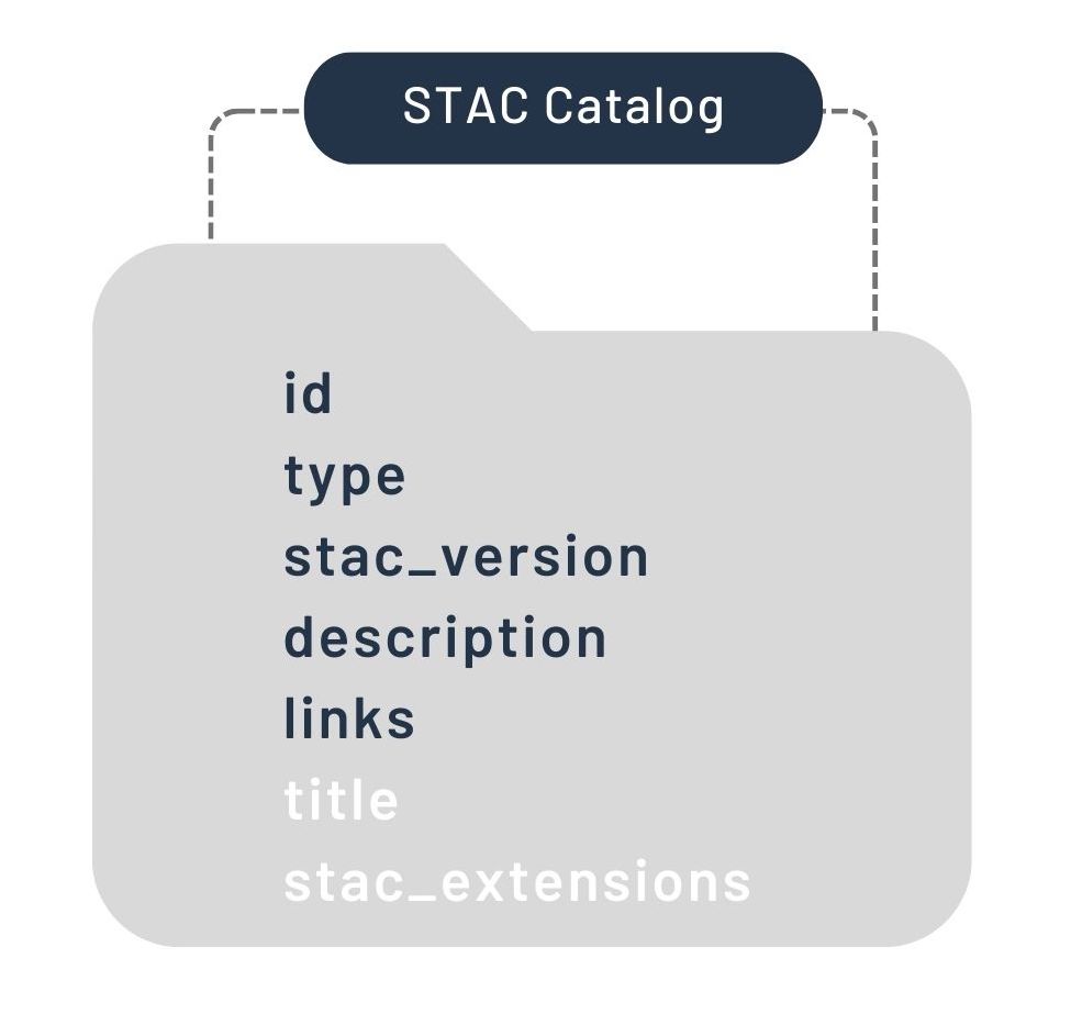 Figure 2: STAC Catalog Specification. The fields in white text ('title' and 'stac_extentions') represent optional fields.