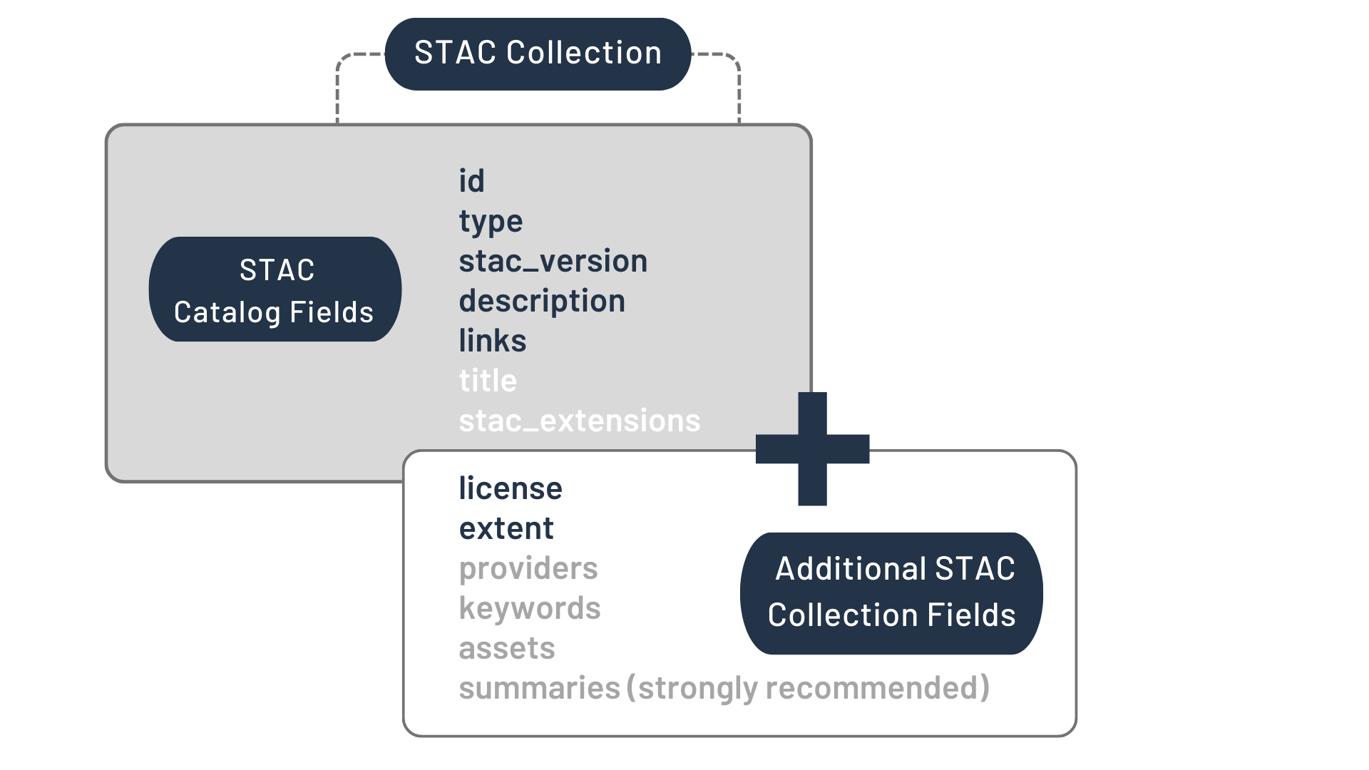 Figure 3: STAC Collection Specification. In addition to the optional fields from the STAC Catalog ('title' and 'stac_extentions'), the fields 'providers', 'keywords', 'assets', and 'summaries' represent optional fields for Collections. [2]