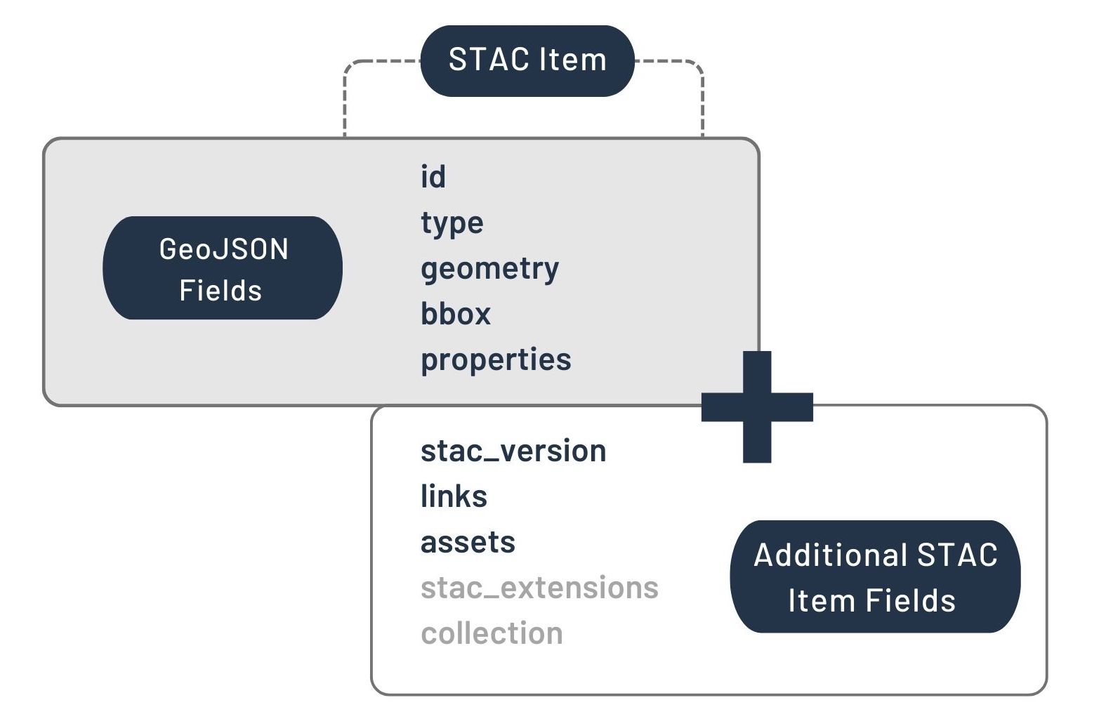 Figure 1: STAC Item Specification. The fields in the gray text ('stac_extention' and 'collection') represent optional fields
