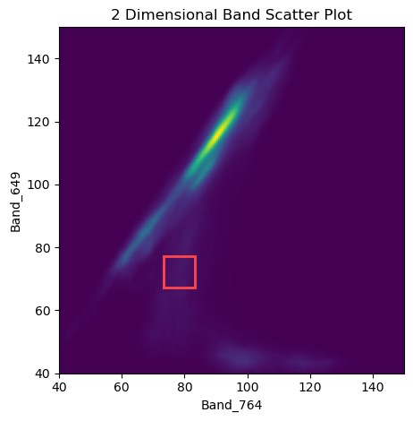 649nm & 764nm Scatter Plot. Red box denotes pixel we looked at in the spectra plots.