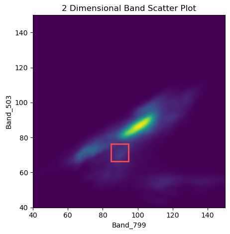 503nm & 799nm Scatter Plot. Red box denotes pixel we looked at in the spectra plots.