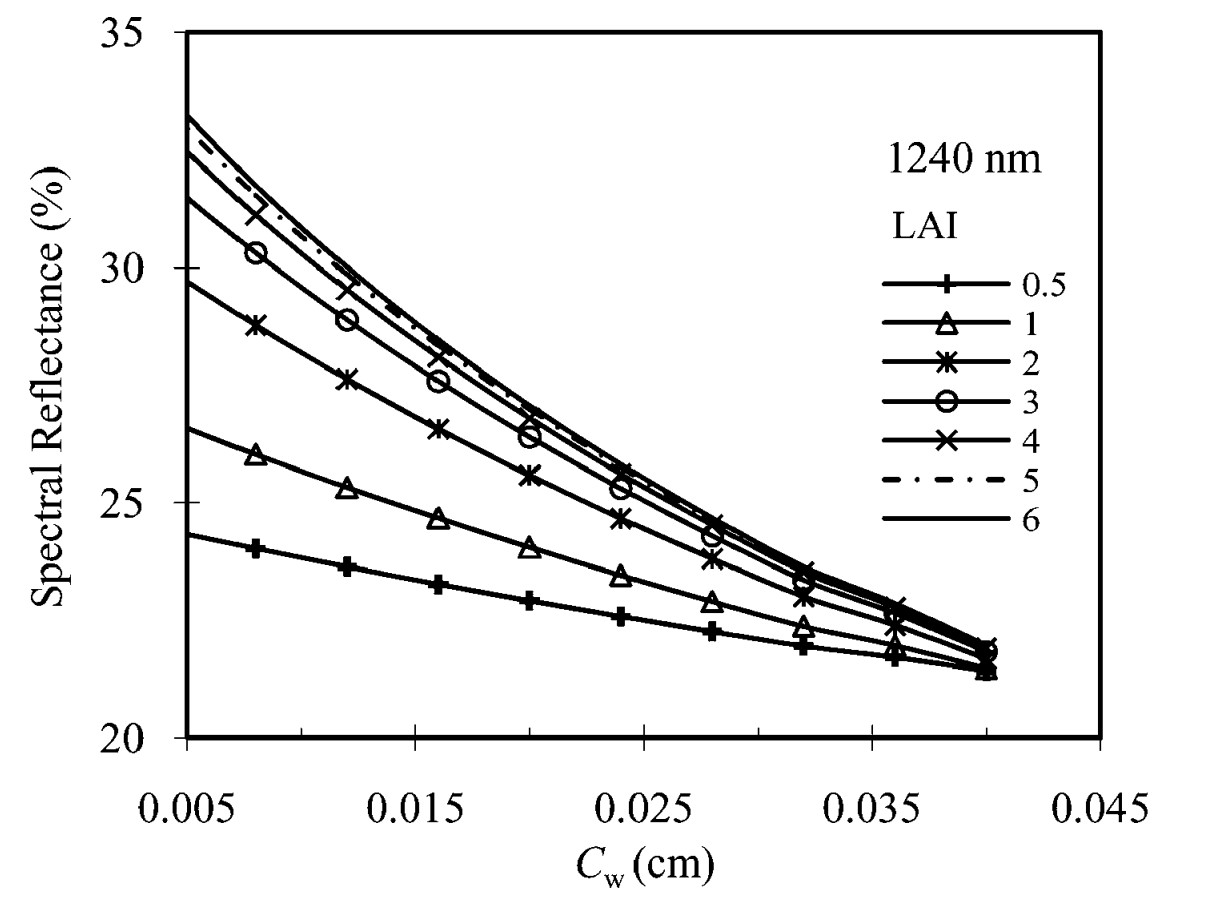 Increasing canopy water content shows a decrease in spectral reflectance at 1240nm for all levels of Leaf Area Index