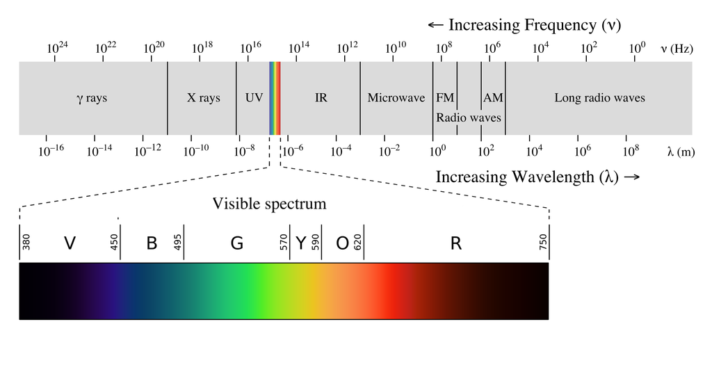 Image of the electromagnetic spectrum showing the position of UV, visible, and infrared light in relation to radio waves & gamma waves.