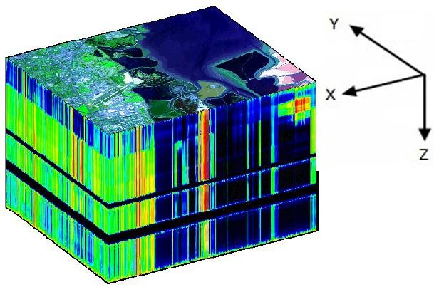 A 3-D cube showing three sides, the top is a normal RGB image. The two sides show a colorful example of each band's response for that band