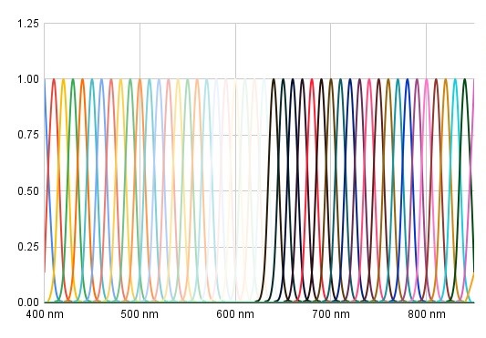 Figure 3: An example of hyperspectral band spacing. Each band is thin and covers a small part of the spectrum. There are many bands visible