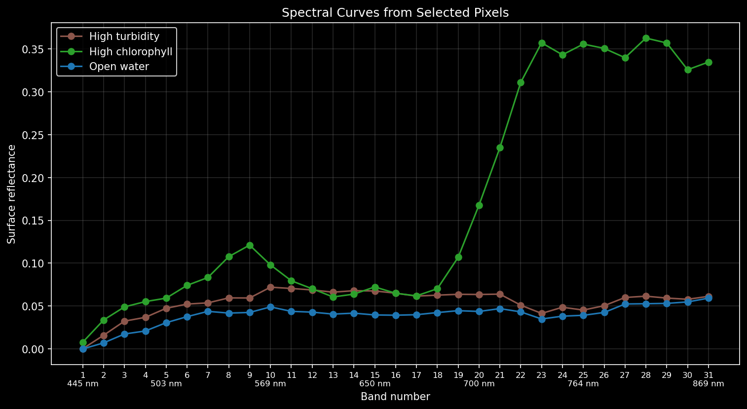 Spectral curves from selected pixels :size=900 Spectral reflectance curves for the high-turbidity, high-chlorophyll, and open water sample pixels across all 31 bands
