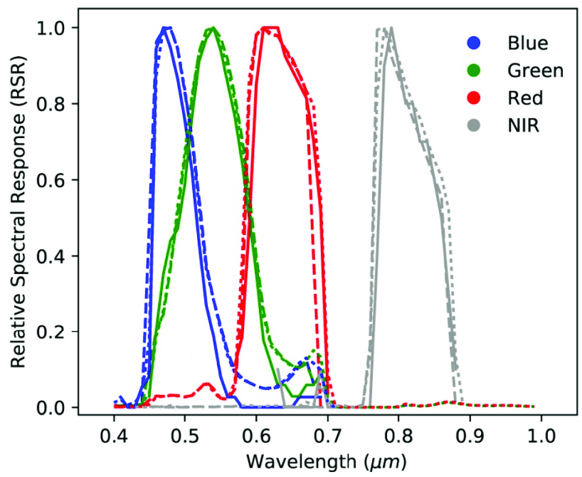 Figure 1: Spectral response and band overlap of PlanetScope Dove Satellites [1]
