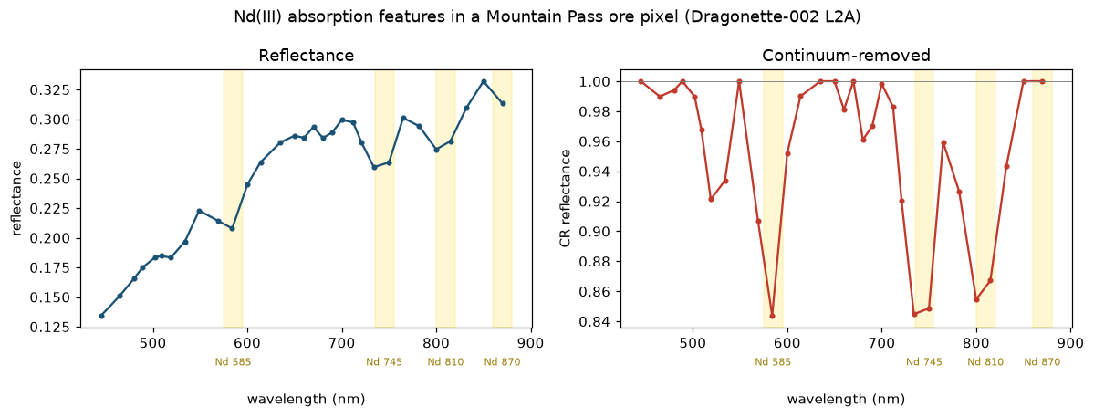 Reflectance and continuum-removed spectrum of a Mountain Pass ore pixel showing Nd absorptions