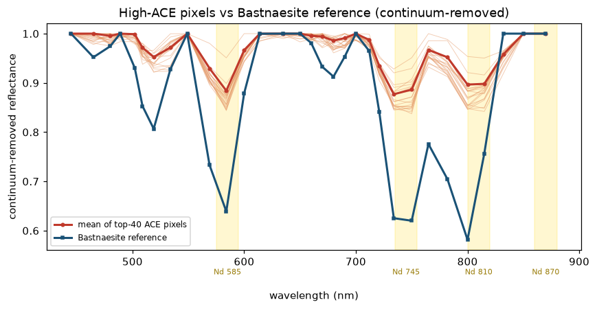 High-ACE pixel spectra compared to the bastnaesite reference