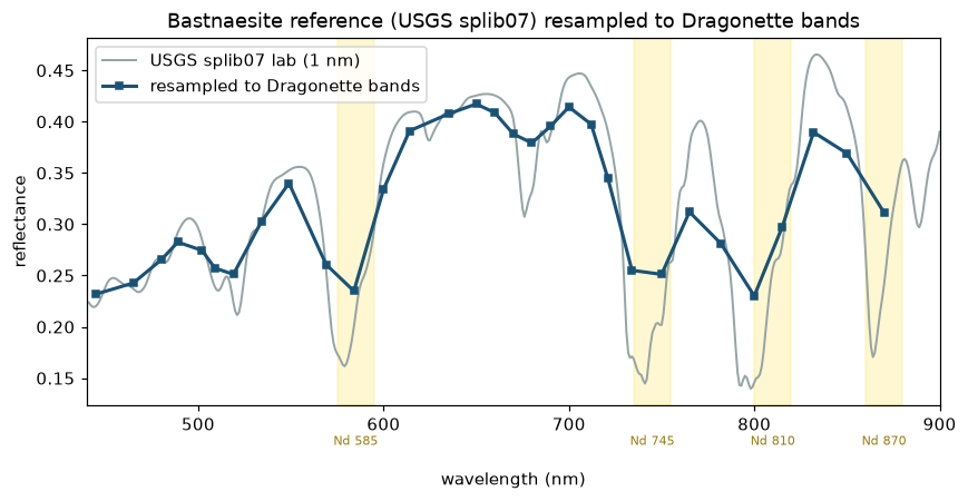 USGS bastnaesite lab spectrum resampled to Dragonette bands