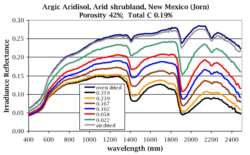 Reflectance curves of arigic aridisol in New Mexico. Dry soil has a higher reflectance than wet soil